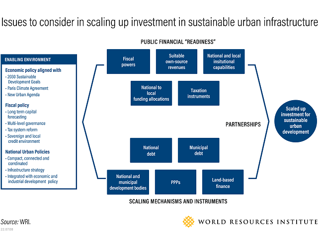 Financing Urban Transformation: Don’t Leave It Up to Cities Alone ...