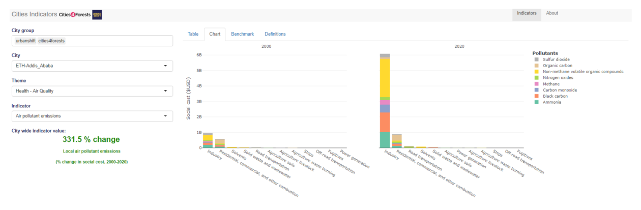 a chart showing sources of air pollution in addis ababa, ethiopia