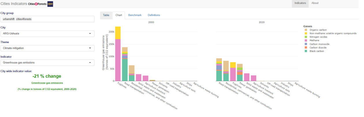 a chart of greenhouse gas emissions in ushuaia, argentina